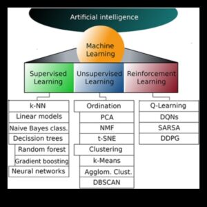 الحدود المبتكرة: تشكيل مشهد التعلم الآلي