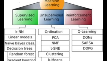 الحدود المبتكرة: تشكيل مشهد التعلم الآلي